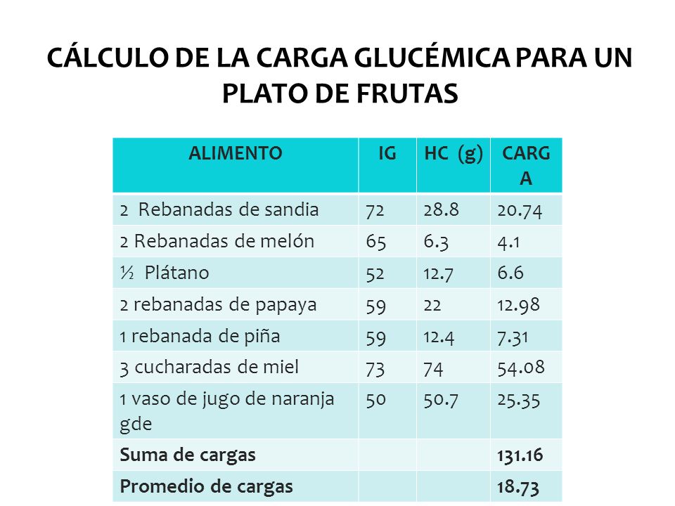 Carga glucemica de las frutas
